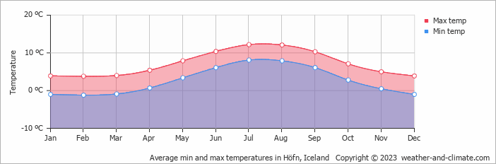 Average min and max temperatures in Höfn, Iceland   Copyright © 2009 www.weather-and-climate.com  