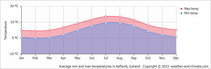 Average min and max temperatures in Keflavík, Iceland   Copyright © 2009 www.weather-and-climate.com  