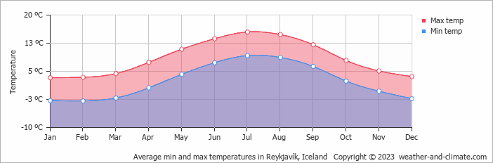 Average min and max temperatures in Reykjavik, Iceland   Copyright © 2009 www.weather-and-climate.com  