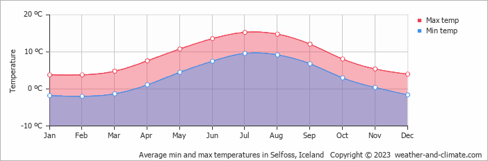 Average min and max temperatures in Selfoss, Iceland   Copyright © 2009 www.weather-and-climate.com  