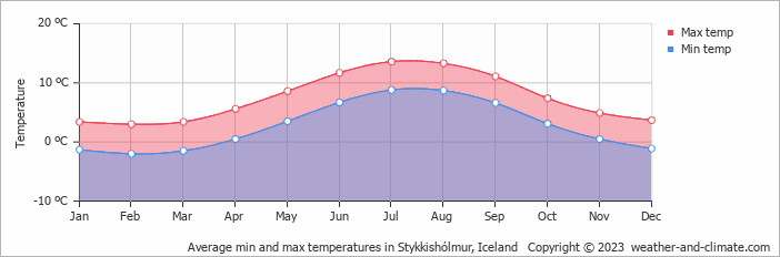 Average min and max temperatures in Stykkisholmur, Iceland   Copyright © 2009 www.weather-and-climate.com  