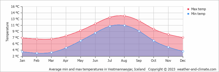Average min and max temperatures in Vestmannaeyjar, Iceland   Copyright © 2009 www.weather-and-climate.com  
