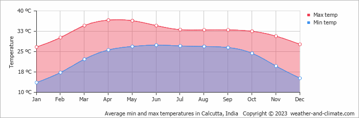 Average min and max temperatures in Calcutta, India   Copyright © 2009 www.weather-and-climate.com  