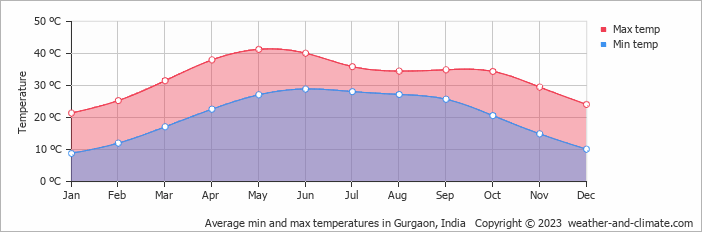 Average min and max temperatures in Gurgaon, India   Copyright © 2009 www.weather-and-climate.com  