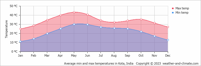 Average min and max temperatures in Kota, India   Copyright © 2009 www.weather-and-climate.com  