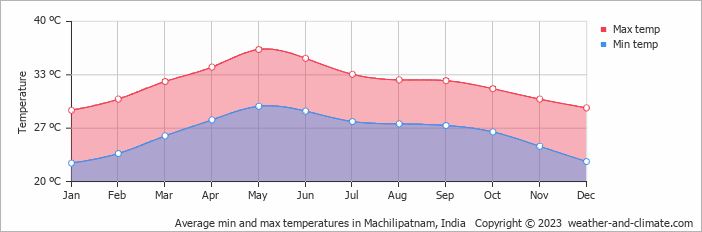 Average min and max temperatures in Machilipatnam, India   Copyright © 2009 www.weather-and-climate.com  