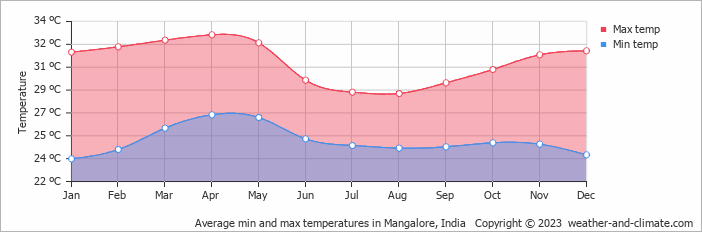 Average min and max temperatures in Mangalore, India   Copyright © 2009 www.weather-and-climate.com  