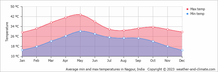 Average min and max temperatures in Nagpur, India   Copyright © 2009 www.weather-and-climate.com  