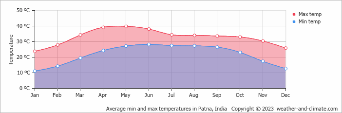 Average min and max temperatures in Patna, India   Copyright © 2009 www.weather-and-climate.com  