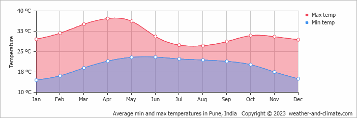 Average min and max temperatures in Pune, India   Copyright © 2009 www.weather-and-climate.com  
