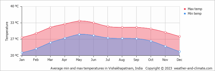 Average min and max temperatures in Vishakhapatnam, India   Copyright © 2009 www.weather-and-climate.com  