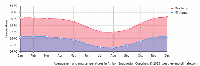 Average min and max temperatures in Ambon, Indonesia   Copyright © 2009 www.weather-and-climate.com  