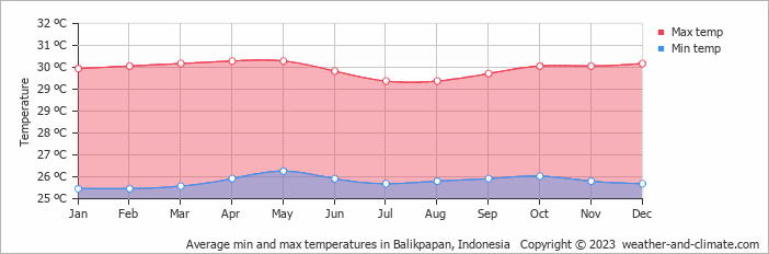 Average min and max temperatures in Balikpapan, Indonesia   Copyright © 2009 www.weather-and-climate.com  