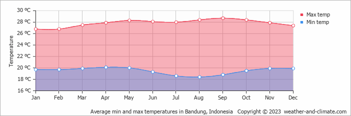 Average min and max temperatures in Bandung, Indonesia   Copyright © 2009 www.weather-and-climate.com  