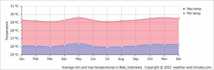Average min and max temperatures in Biak, Indonesia   Copyright © 2009 www.weather-and-climate.com  