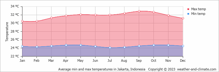 Average min and max temperatures in Jakarta, Indonesia   Copyright © 2009 www.weather-and-climate.com  