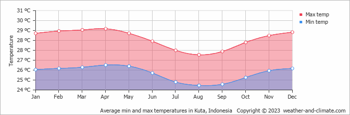 Average min and max temperatures in Kuta, Indonesia   Copyright © 2009 www.weather-and-climate.com  