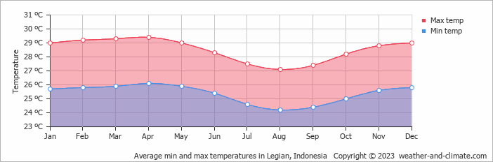 Average min and max temperatures in Legian, Indonesia   Copyright © 2009 www.weather-and-climate.com  