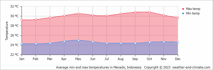 Average min and max temperatures in Menado, Indonesia   Copyright © 2009 www.weather-and-climate.com  