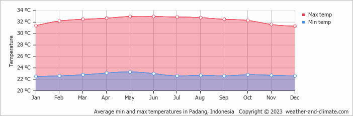 Average min and max temperatures in Padang, Indonesia   Copyright © 2009 www.weather-and-climate.com  