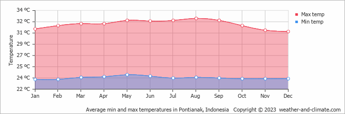 Average min and max temperatures in Pontianak, Indonesia   Copyright © 2009 www.weather-and-climate.com  