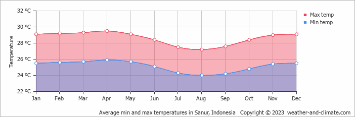 Average min and max temperatures in Sanur, Indonesia   Copyright © 2009 www.weather-and-climate.com  