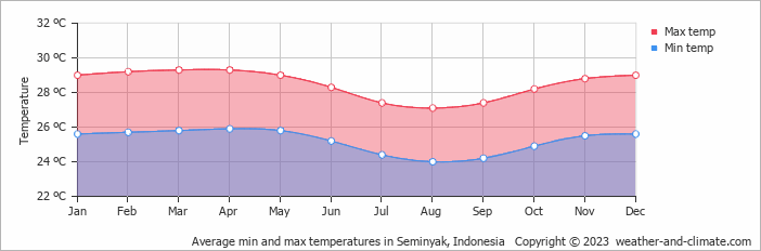 Average min and max temperatures in Seminyak, Indonesia   Copyright © 2009 www.weather-and-climate.com  