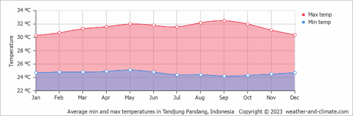 Average min and max temperatures in Tandjungpandang, Indonesia   Copyright © 2009 www.weather-and-climate.com  