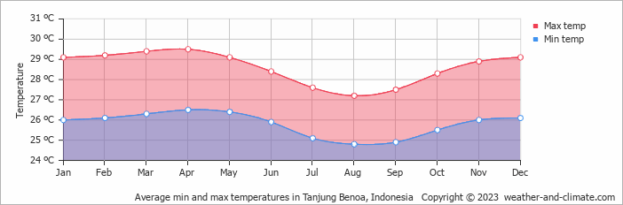Average min and max temperatures in Tanjung Benoa, Indonesia   Copyright © 2009 www.weather-and-climate.com  