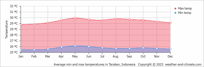 Average min and max temperatures in Tarakan, Indonesia   Copyright © 2009 www.weather-and-climate.com  