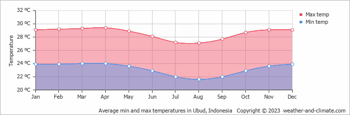 Average min and max temperatures in Ubud, Indonesia   Copyright © 2009 www.weather-and-climate.com  