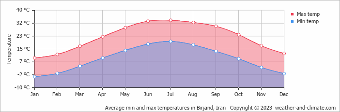 Average min and max temperatures in Birjand, Iran   Copyright © 2009 www.weather-and-climate.com  