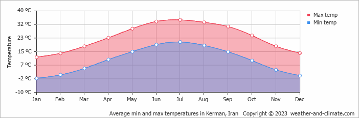 Average min and max temperatures in Kerman, Iran   Copyright © 2009 www.weather-and-climate.com  