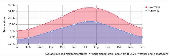 Average min and max temperatures in Khorram Abad, Iran   Copyright © 2009 www.weather-and-climate.com  