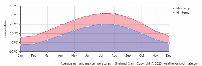 Average min and max temperatures in Shahrud, Iran   Copyright © 2009 www.weather-and-climate.com  