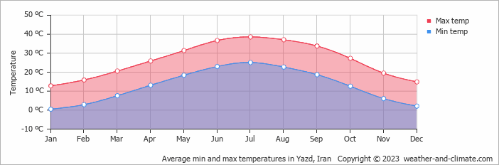 Average min and max temperatures in Yazd, Iran   Copyright © 2013 www.weather-and-climate.com  