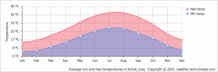 Average min and max temperatures in Kirkoek, Iraq   Copyright © 2009 www.weather-and-climate.com  