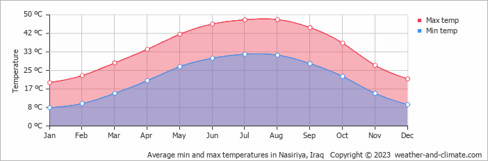 Average min and max temperatures in Nasiriya, Iraq   Copyright © 2009 www.weather-and-climate.com  