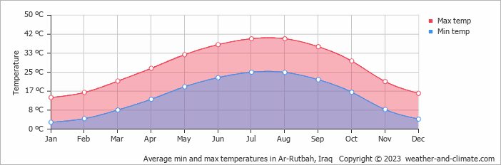 Average min and max temperatures in Rutbah, Iraq   Copyright © 2009 www.weather-and-climate.com  