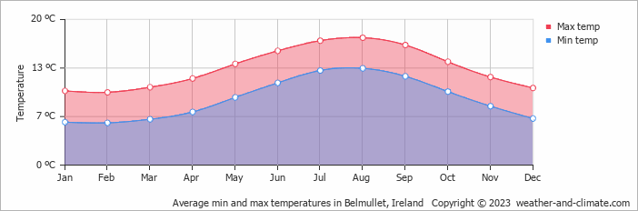 Average min and max temperatures in Belmullet, Ireland   Copyright © 2009 www.weather-and-climate.com  
