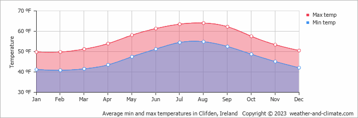 Average min and max temperatures in Clifden, Ireland   Copyright © 2013 www.weather-and-climate.com  