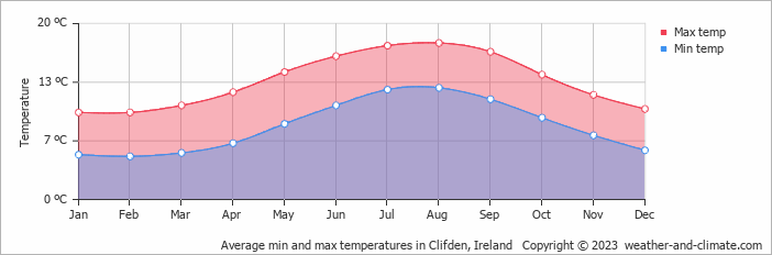 Average min and max temperatures in Clifden, Ireland   Copyright © 2013 www.weather-and-climate.com  