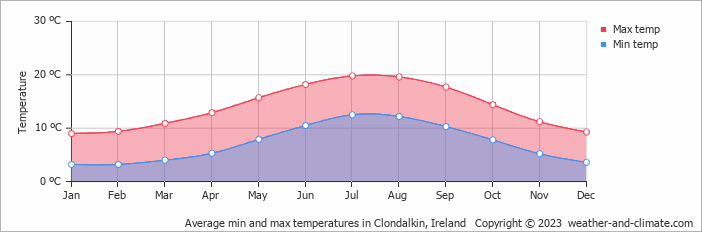 Average min and max temperatures in Clondalkin, Ireland   Copyright © 2009 www.weather-and-climate.com  