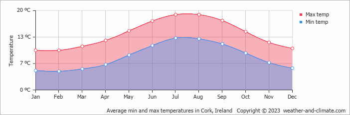 Average min and max temperatures in Cork, Ireland   Copyright © 2009 www.weather-and-climate.com  