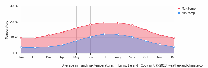 Average min and max temperatures in Ennis, Ireland   Copyright © 2009 www.weather-and-climate.com  