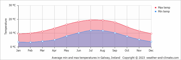 Average min and max temperatures in Galway, Ireland   Copyright © 2009 www.weather-and-climate.com  