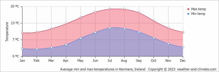 Average min and max temperatures in Kenmare, Ireland   Copyright © 2009 www.weather-and-climate.com  