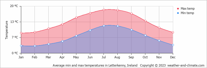 Average min and max temperatures in Letterkenny, Ireland   Copyright © 2009 www.weather-and-climate.com  