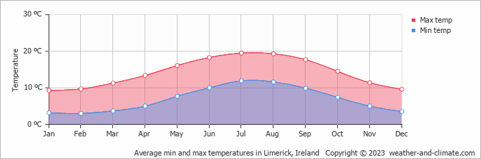 Average min and max temperatures in Limerick, Ireland   Copyright © 2009 www.weather-and-climate.com  