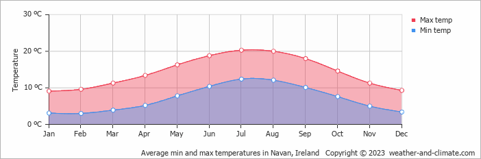 Average min and max temperatures in Navan, Ireland   Copyright © 2009 www.weather-and-climate.com  